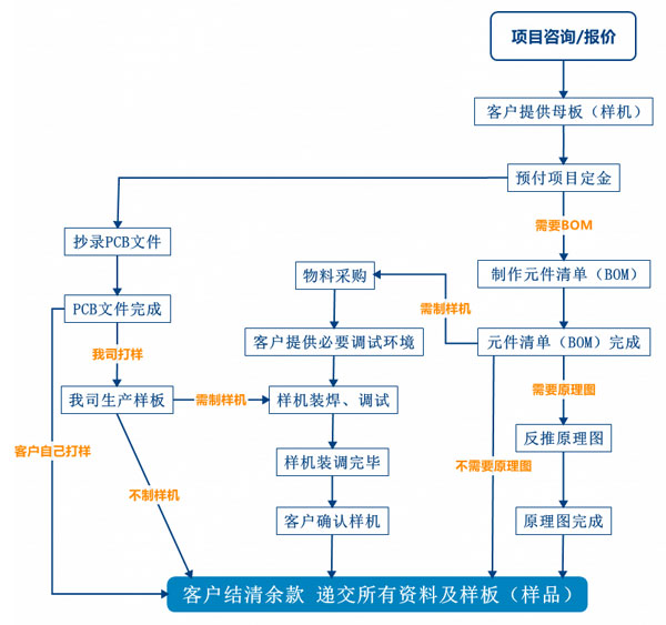 PCB抄板服務流程、PCB抄板打樣、PCB抄板改版