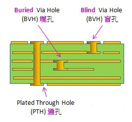 電路板通孔、埋孔、盲孔結(jié)構(gòu)圖