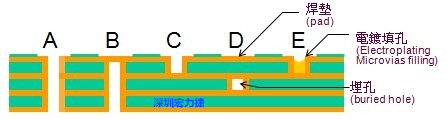 通孔在墊(vias-in-pad)的五種設(shè)計(jì)