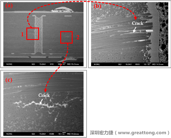 圖片是實驗室切片出來的報告，可以發(fā)現(xiàn)玻璃纖維布有裂縫，而且有些導(dǎo)電物質(zhì)沿著玻璃纖維束的間隙滲透成長，但還不到發(fā)生短路的階段。