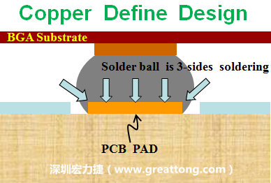 一般PCB的焊墊/焊盤(pad)有兩種設(shè)計(jì)，一種是銅箔獨(dú)立為焊墊(pad)，[solder mask]開窗大于pad，稱為【Copper Defined Pad Design】，這種焊墊設(shè)計(jì)的優(yōu)點(diǎn)是焊錫性佳，因?yàn)樵诤笁|的三面都可以吃上錫，而且也可以精淮的控制焊墊的位置與大小，另外走線(trace)也比較容易布線。