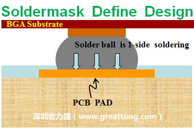 一般PCB的焊墊/焊盤(pad)有兩種設(shè)計(jì)，另一種焊墊的設(shè)計(jì)是將[solder mask](綠漆/綠油)覆蓋于銅箔上并露出沒(méi)有被mask的銅箔形成焊墊(pad)，這種焊墊設(shè)計(jì)稱為【Solder-mask Defined Pad Design】。