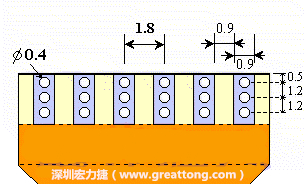 說(shuō)完了第一種解決的方法，接著說(shuō)明第二種解決方法－增加焊錫可以外溢的空間。這個(gè)方法通常要做設(shè)計(jì)變更，可以嘗試在FPC的金手指上下兩端打孔，讓擠壓出來(lái)焊錫透過(guò)通孔溢出。另外一個(gè)方向是把FPC上面的金手指設(shè)計(jì)得比PCB的焊點(diǎn)短。