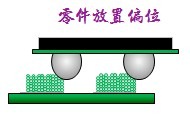 HIP-零件放置偏位