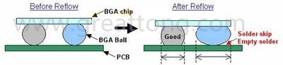 BGA同樣大小的錫球發(fā)生空焊時(shí)，錫球的直徑反而會變大
