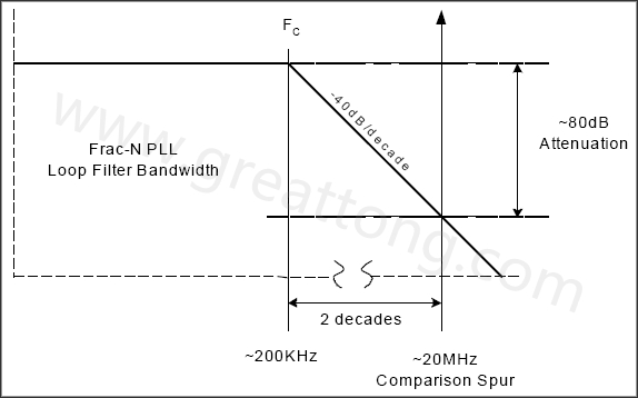  圖8. 簡化的PLL濾波器漸近線，相應(yīng)的轉(zhuǎn)角頻率和雜散位置-深圳宏力捷