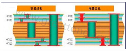 交叉過(guò)孔允許更大的注冊(cè)公差，因?yàn)樗鼈儾幌穸询B過(guò)孔那樣強(qiáng)制要求完美對(duì)齊-深圳宏力捷