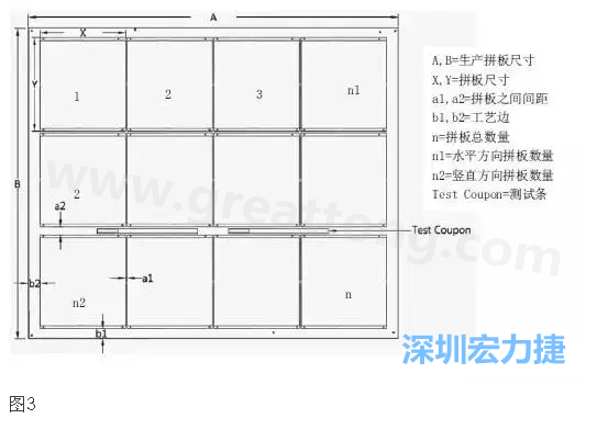 生產(chǎn)拼板是指在生產(chǎn)PCB時，為提高生產(chǎn)效率和滿足制程需要，增加工藝邊并將一個或若干個拼板與工藝邊連接在一起，如圖3所示