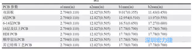 生產(chǎn)拼板上的常規(guī)參數(shù)各家PCB公司可能存在差異，表2中是一些典型值（指最小值）