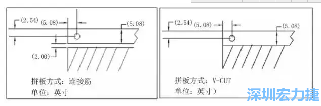 在滿足PCB制程和PCBA組裝制程的前提下，應(yīng)拼板的邊條和槽寬最小化，這樣可以使拼板的整體尺寸減小，提高生產(chǎn)拼板選擇的靈活性和板材利用率。 總結(jié)形成如下圖4所示的邊條寬度和槽寬-深圳宏力捷