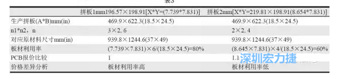 這兩個拼板所需的生產(chǎn)拼板尺寸、板材利用率等如表3所示-深圳宏力捷