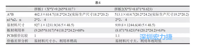 這兩個(gè)拼板所需的生產(chǎn)拼板尺寸、板材利用率等如表4所示-深圳宏力捷