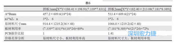 這兩個(gè)拼板所需的生產(chǎn)拼板尺寸、板材利用率等如表6所示-深圳宏力捷