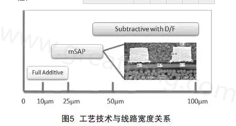 mSAP的另一個優(yōu)點是，采用標(biāo)準(zhǔn)PCB流程，如鉆孔和電鍍等現(xiàn)有技術(shù)，而且使用傳統(tǒng)的材料可以在銅和介電層之間提供很好的附著力，保證最終產(chǎn)品的可靠性-深圳宏力捷