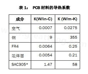 該P(yáng)CB主要由FR4電路板材料和銅組成，另有少量焊料、鎳和金。表1列出了主要材料的導(dǎo)熱系數(shù)-深圳宏力捷