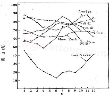 下圖是一些地區(qū)在一年中不同月份的空氣濕度統(tǒng)計。從圖中可以看出Lasvegas全年的濕度最少，該地區(qū)的電子產(chǎn)品要特別注意ESD的保護-深圳宏力捷