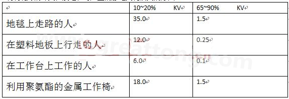 全球各地的濕度情況不一樣，但是同時在一個地區(qū)，若空氣濕度不一樣，產(chǎn)生的靜電也不相同-深圳宏力捷