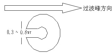 單面板若有手焊元件,要開走錫槽，方向與過錫方向相反，寬度視孔的大小為0.3MM到1.0MM；