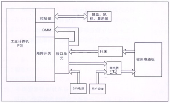 電路板功能測試系統(tǒng)由工業(yè)計(jì)算機(jī)、針床及配件組成?？筛鶕?jù)以上測試特點(diǎn)進(jìn)行系統(tǒng)軟件、硬件的定義和配置。