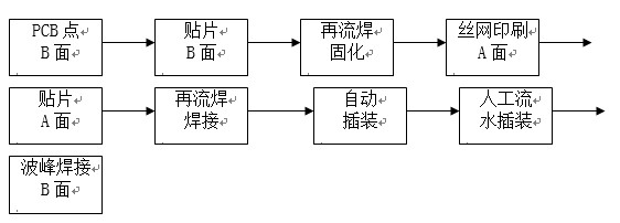 點膠工藝主要用于引線元件通孔插裝（THT）與表面貼裝（SMT）共存的貼插混裝工藝。