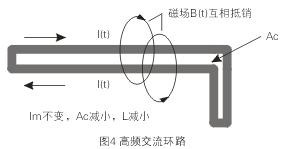 如圖4所示，如果高頻交流電流環(huán)路面積Ac很大，就會(huì)在環(huán)路的內(nèi)部和外部產(chǎn)生很大的電磁干擾