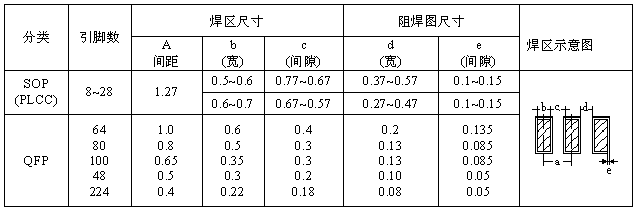 SOP、QFP焊盤圖形設計尺寸