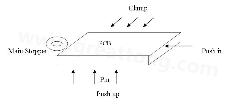 PCB上載到機(jī)械定位位置后，Mainstopper擋住PCB，然后軌道下的臺(tái)板上升，Pushup上的Pin將PCB板頂起，Pushin向前壓緊PCB，Clamp向前壓緊PCB，從而實(shí)現(xiàn)邊定位方式的機(jī)械定位