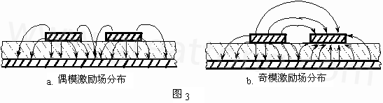 圖3-a.為典型偶模激勵耦合微帶線場分布示意。圖3-b. 為典型奇模激勵耦合微帶線場分布示意。