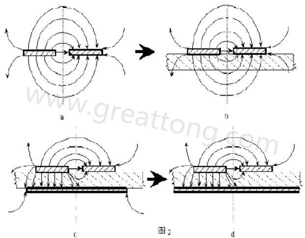 圖2-a.為常規(guī)微波雙線的場分布示意圖。圖2-b.為PCB條狀線場分布示意圖。圖2-c.為帶有有限接地板的微波雙線場分布示意（注：圖中雙線之一和接地板連通）。圖2-d為具有相對無窮大接地板之雙線場分布示意