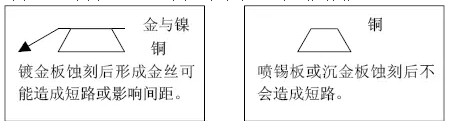 但隨著布線越來越密，線寬、間距已經(jīng)到了3-4MIL。因此帶來了金絲短路的問題