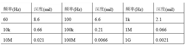 根據(jù)計(jì)算，趨膚深度與頻率有關(guān)