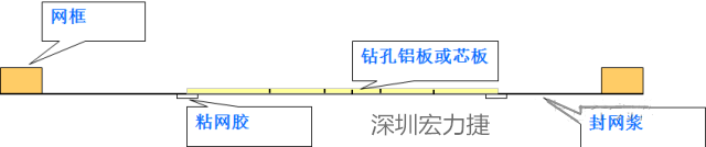 由于此工藝采用塞孔固化能保證HAL后過孔不掉油、爆油，但HAL后，過孔藏錫珠和導(dǎo)通孔上錫難以完全解決，所以許多客戶不接收