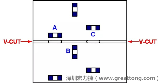 可以適當(dāng)?shù)拈_槽，減小分?jǐn)郟CB時(shí)的應(yīng)力，元件A擺放的位置與V-CUT槽方向平行，分?jǐn)鄷r(shí)應(yīng)力比元件B??；元件C比元件A遠(yuǎn)離V-CUT槽，分?jǐn)鄷r(shí)應(yīng)力也比元件A的小