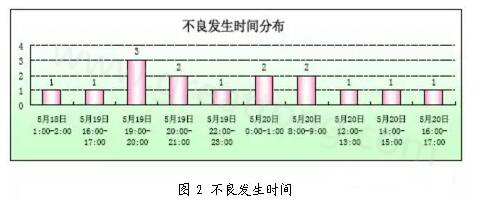  BGA不良發(fā)生時(shí)間