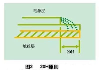 為了減小電源的邊緣輻射，電源/地平面應(yīng)遵循20H設(shè)計原則，即地平面尺寸比電源平面尺寸大20H，這樣邊緣場輻射強(qiáng)度可下降70% 。