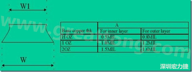 走線寬度W1、W2（梯形）