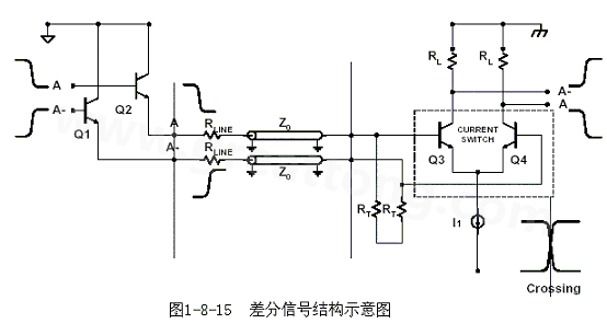 何為差分信號(hào)？通俗地說(shuō)，就是驅(qū)動(dòng)端發(fā)送兩個(gè)等值、反相的信號(hào)，接收端通過(guò)比較這兩個(gè)電壓的差值來(lái)判斷邏輯狀態(tài)“0”還是“1”。