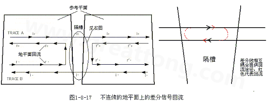 在 PCB電路設(shè)計(jì)中，一般差分走線之間的耦合較小，往往只占10~20%的耦合度，更多的還是對(duì)地的耦合，所以差分走線的主要回流路徑還是存在于地平面。