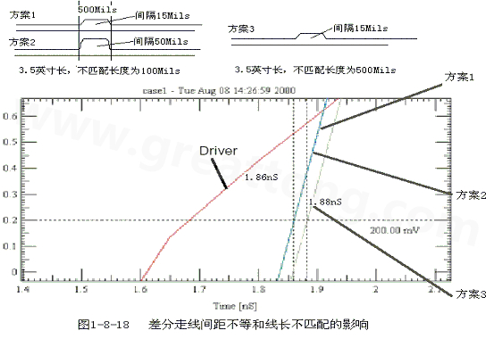 在實(shí)際的PCB布線中，往往不能同時(shí)滿足差分設(shè)計(jì)的要求。