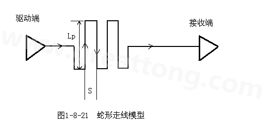 設(shè)計(jì)者首先要有這樣的認(rèn)識(shí)：蛇形線會(huì)破壞信號(hào)質(zhì)量，改變傳輸延時(shí)，布線時(shí)要盡量避免使用。