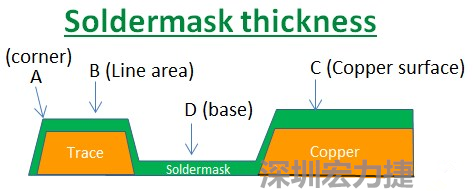 PCB_Soldermask_thickness 因?yàn)榇蠖鄶?shù)的PCB板廠都使用刮刀及網(wǎng)版將防焊綠漆印刷于電路板上，但如果你仔細(xì)看電路板，會(huì)發(fā)現(xiàn)電路板的表面可不是你想像的那么平整，電路板的表面會(huì)有銅箔線路(trace)，也會(huì)有大面積的銅面，這些浮出電路板表面的銅箔實(shí)際上或多或少會(huì)影響綠漆印刷的厚度，而且因?yàn)楣蔚兜挠绊?，在線路轉(zhuǎn)角（Trace corner, B）的位置有時(shí)候會(huì)特別薄。