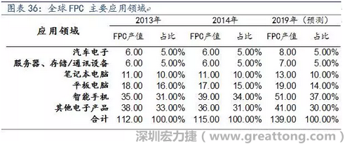 近年來幾乎所有高科技電子產(chǎn)品都大量采用FPC產(chǎn)品，如智能手機(jī)，平板電腦，可穿戴設(shè)備，智能汽車，醫(yī)療監(jiān)護(hù)設(shè)備，液晶顯示，VR/AR等。