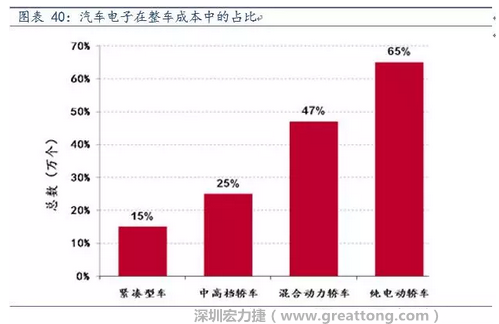 隨著汽車需求的增加以及智能化發(fā)展，汽車的電子化水平日益提高，占整車成本的比重也越來越大。