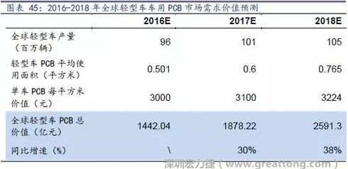 目前車用每平方米平均價(jià)值3000元（數(shù)據(jù)來源：產(chǎn)業(yè)鏈調(diào)研），通過測算，車用PCB市場 2016-2018年需求價(jià)值量有望達(dá)1442、1878、2591億元，復(fù)合增速約34%。