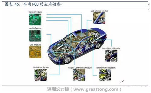 車用PCB中，動(dòng)力控制系統(tǒng)的需求量份額將超過50%（當(dāng)前32%），主要包括發(fā)動(dòng)機(jī)控制單元、啟動(dòng)器、發(fā)電機(jī)、傳輸控制裝置、燃油噴射、動(dòng)力轉(zhuǎn)向系統(tǒng)等。