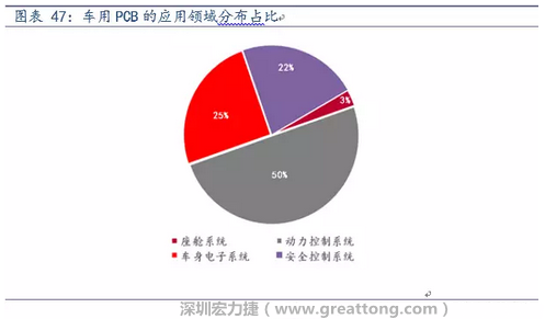 車用PCB中，動(dòng)力控制系統(tǒng)的需求量份額將超過50%（當(dāng)前32%），主要包括發(fā)動(dòng)機(jī)控制單元、啟動(dòng)器、發(fā)電機(jī)、傳輸控制裝置、燃油噴射、動(dòng)力轉(zhuǎn)向系統(tǒng)等。