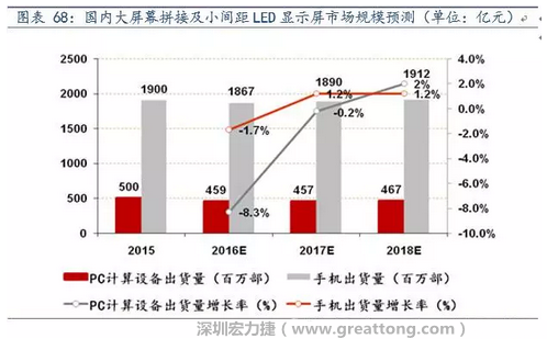 小間距LED市場快速擴(kuò)張，千億民用市場即將起步  多層PCB板需求旺盛