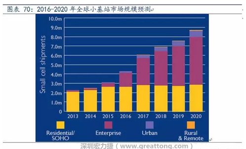 4G網(wǎng)絡(luò)不斷完善深度覆蓋、5G商用帶來的超密集小基站建設(shè)將帶來大量高頻PCB需求。