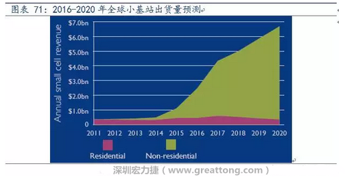 4G網(wǎng)絡(luò)不斷完善深度覆蓋、5G商用帶來的超密集小基站建設(shè)將帶來大量高頻PCB需求。