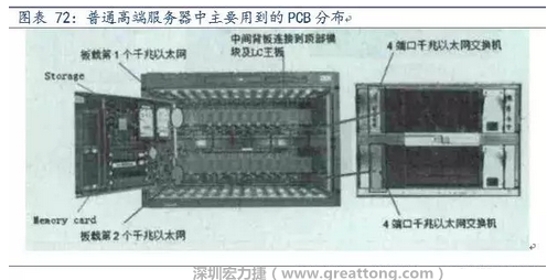 PCB在高端服務(wù)器中的應(yīng)用主要包括背板、高層數(shù)線卡、HDI卡、GF卡等，基本覆蓋了除FPCB外的所有產(chǎn)品，其特點(diǎn)主要體現(xiàn)在高層數(shù)、高縱橫比、高密度及高傳輸速率。